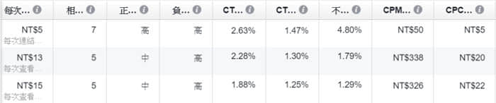 一次搞懂Facebook廣告收費(fèi)準(zhǔn)則，突破觀念盲點(diǎn)